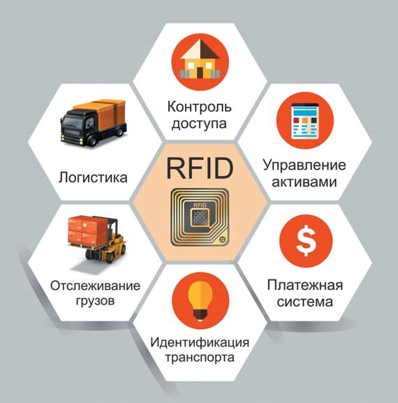 RFID‑оборудование и метки